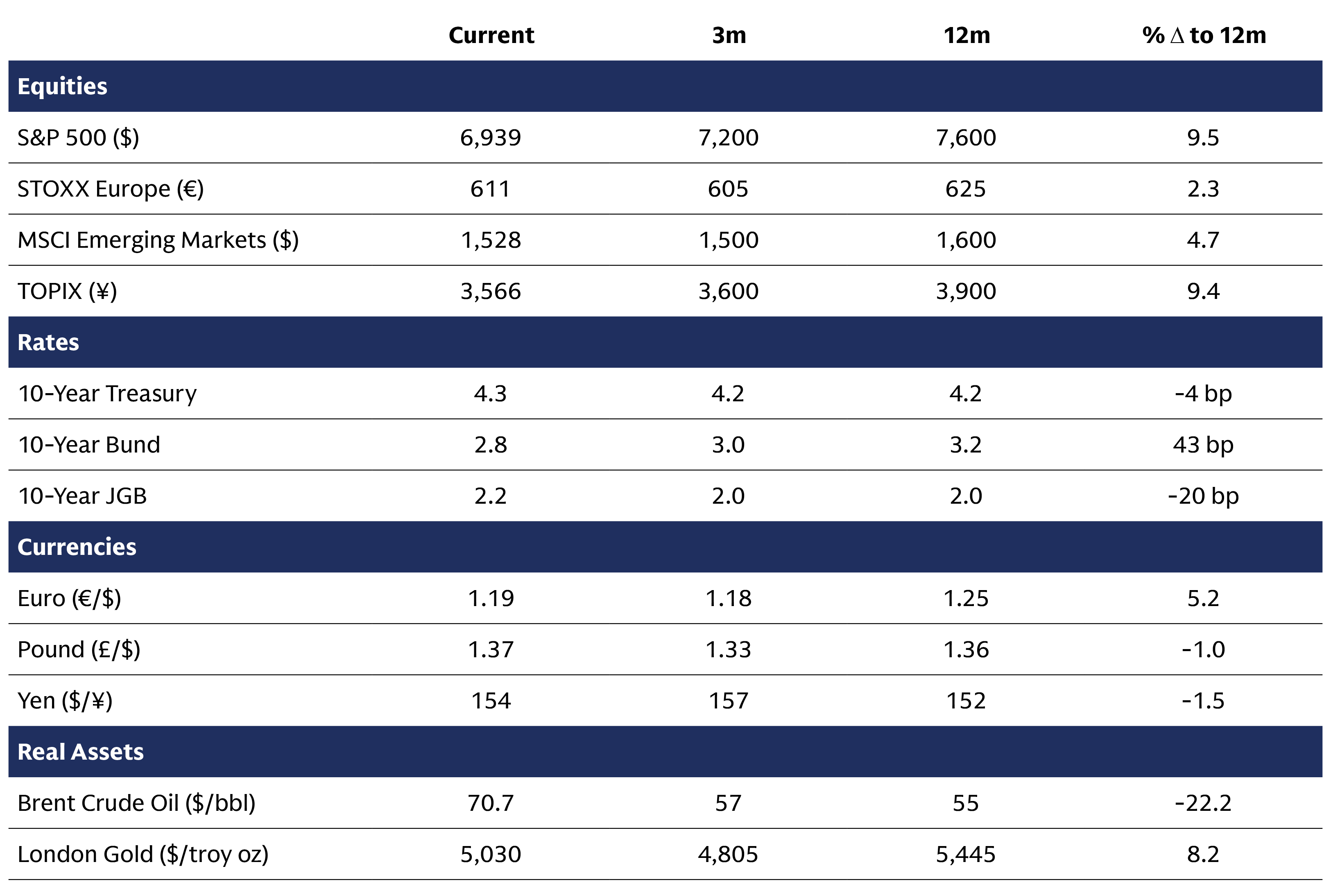 Asset Class Forecasts