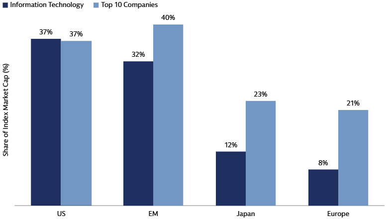 Bar chart illustrating the relationship between rising interest rates and global equity returns
