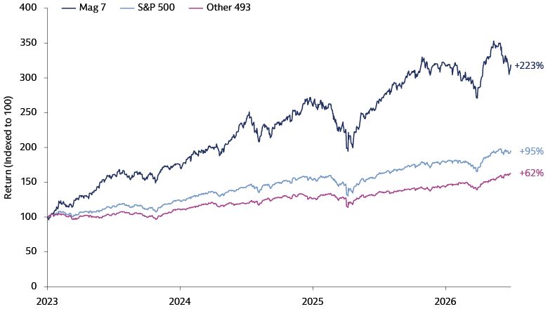 Bar chart comparing US Treasury and German Bund yields with breakeven yield moves highlighting return asymmetry opportunities.
