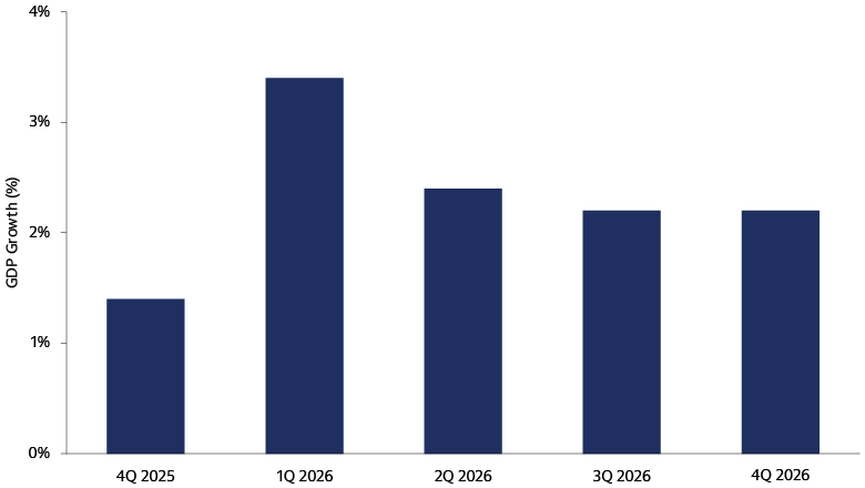 Cyclical Acceleration 