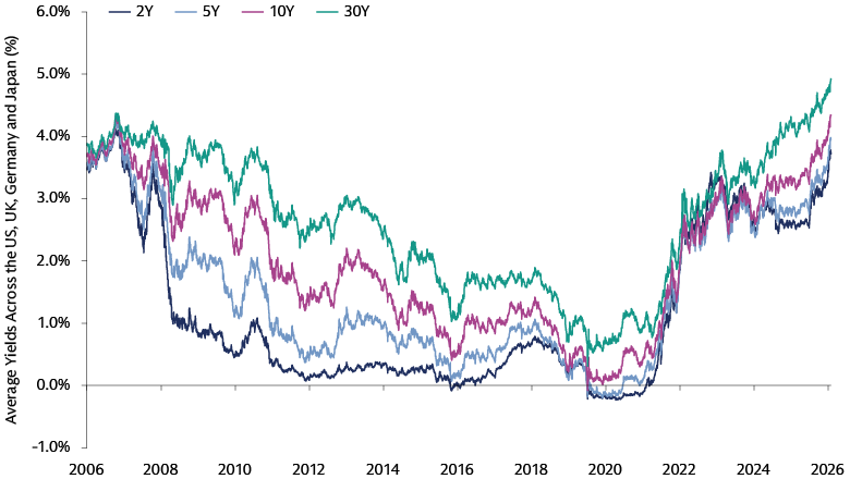 Line chart comparing average US, UK, Germany and Japan government bond yields, with 30-year yields higher than 2-year yields from 2006-2026.