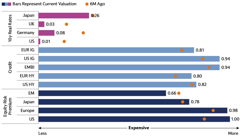 Bar chart comparing historical valuation percentiles across assets, with most fixed income and equity markets near the expensive end.
