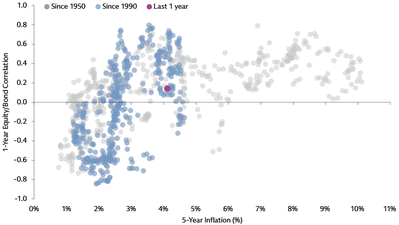 Scatter plot illustrating higher 1-year equity-bond correlations as 5-year inflation rises, based on data since 1900; latest year near 4%.