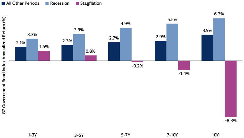Bar chart comparing G7 government bond index annualized returns across market regimes, with recession returns higher and stagflation returns lower across maturities.