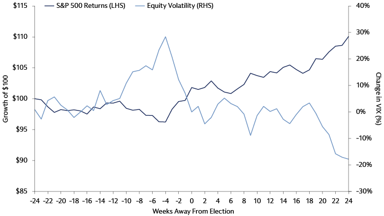 Line chart comparing average S&P 500 returns and VIX levels around US midterm elections from 1994 to 2022.