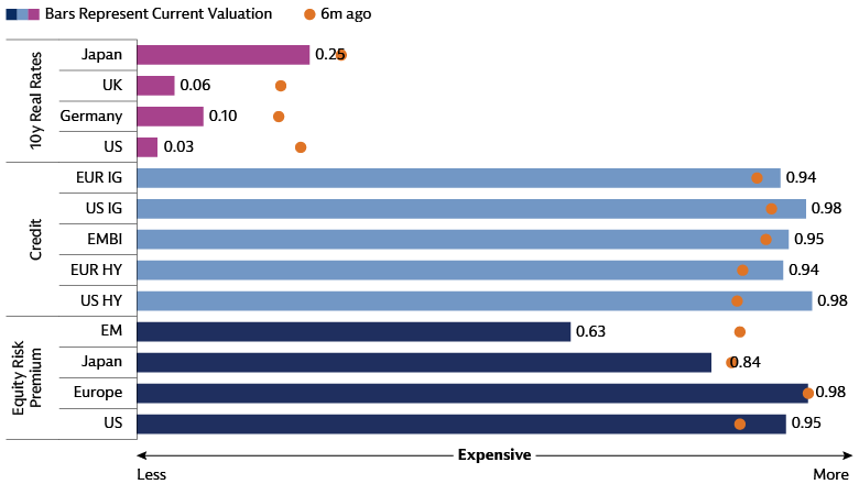 Bar chart comparing asset valuation percentiles, with US HY and Europe equities highest and US real rates lowest as of September 2026.