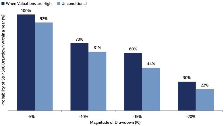 Bar chart showing annual US equity drawdown frequencies by magnitude when valuations are in the ninth or tenth decile, through August 2026.