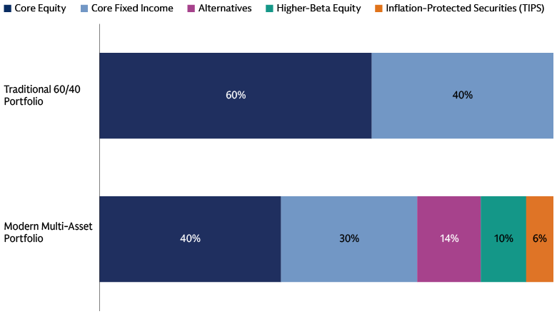 Stacked bar chart comparing a traditional 60/40 portfolio with a modern multi-asset allocation across stocks, bonds, and alternatives.