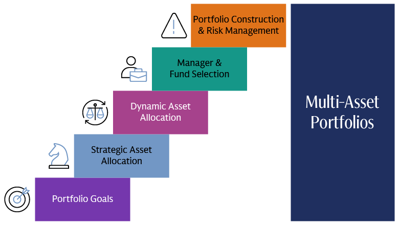 Bar chart illustrating multi-asset portfolio building blocks, from strategic asset allocation to manager selection and risk management.