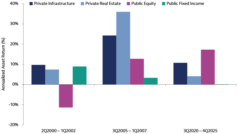 Bar chart comparing annualized asset returns during periods of core inflation above 2.5% YoY, with private infrastructure reaching ~25–35% peak vs negative to ~10% fixed income across 2Q2000–2025.