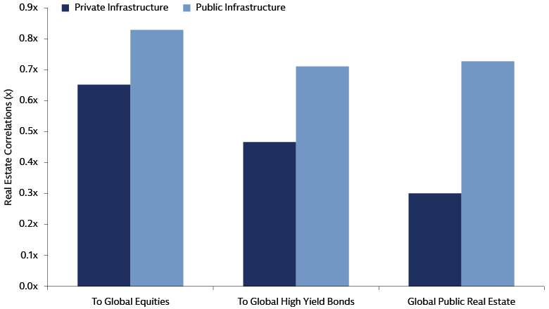 Bar chart comparing infrastructure correlations to global equities, high yield bonds, and public real estate, showing private infrastructure lower (~0.3–0.6) vs public infrastructure higher (~0.7–0.8) over 15 years to Dec. 2025.