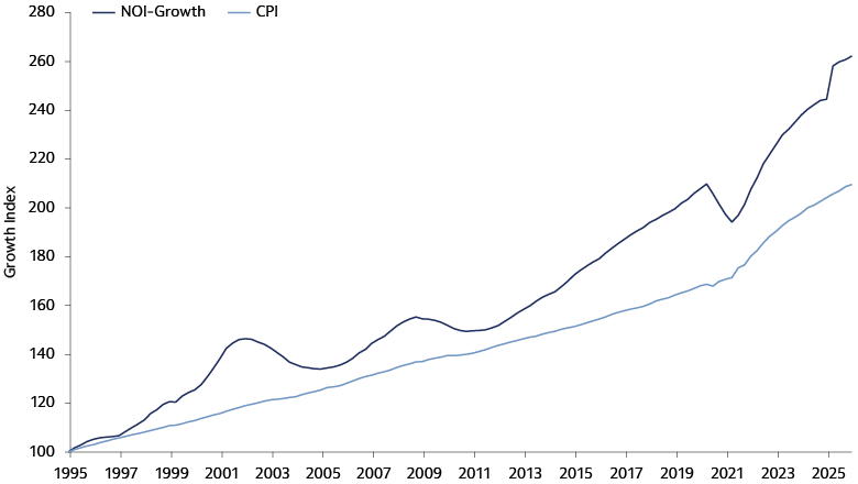 Line chart showing NPI net operating income increasing from 100 to 245 versus U.S. CPI rising from 100 to 203 between 1995 and 2025.