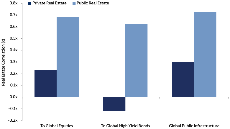 Bar chart comparing private and public real estate correlations; private ranges from -0.1x to 0.3x versus public at 0.6x—0.7x over 15 years to 2025.