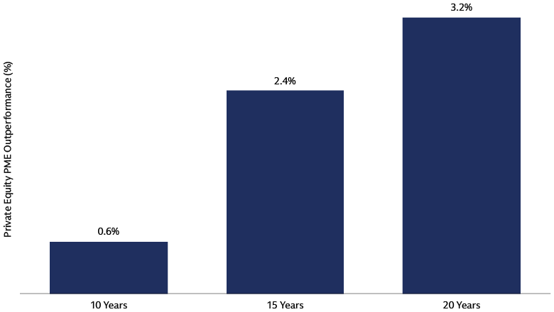 Bar chart comparing private equity PME outperformance vs. MSCI World, rising from 0.6% (10 years) to 2.4% (15 years) and 3.2% (20 years).