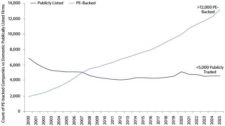 Line chart illustrating count of publicly listed vs. PE-backed companies, with public firms decreasing (~7,000 to <5,000) and PE-backed increasing (~2,000 to >12,000) from 2000–2025.