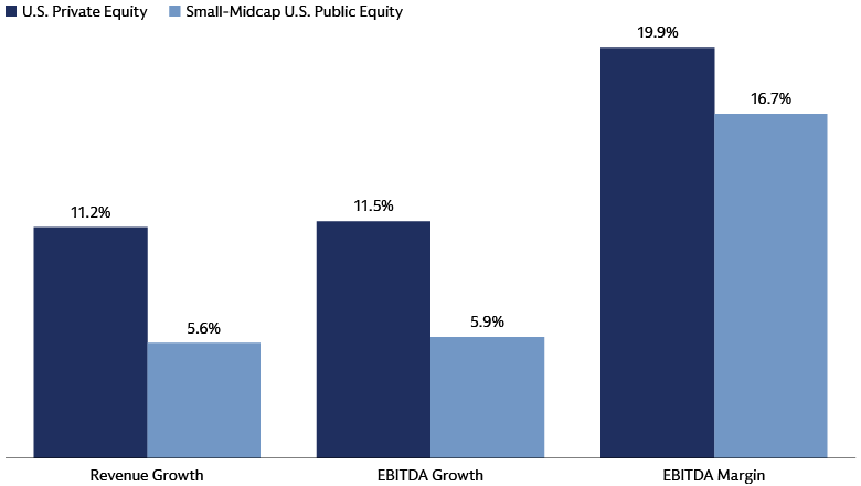 Bar chart comparing operating metrics, with private equity exceeding public equity in revenue growth (11.2% vs 5.6%), EBITDA growth (11.5% vs 5.9%), and EBITDA margin (19.9% vs 16.7%).