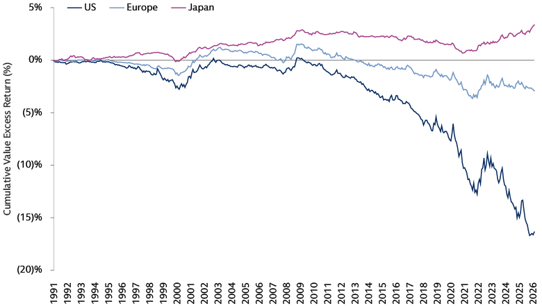 Traditional value outperformance demonstrates Japan’s contrarian nature