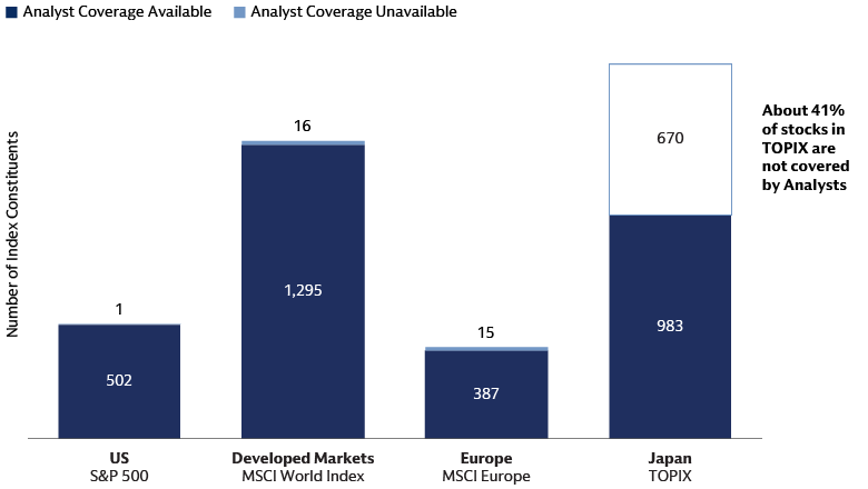 Analyst coverage in Japan spans only a fraction of the market unlike other developed market peers