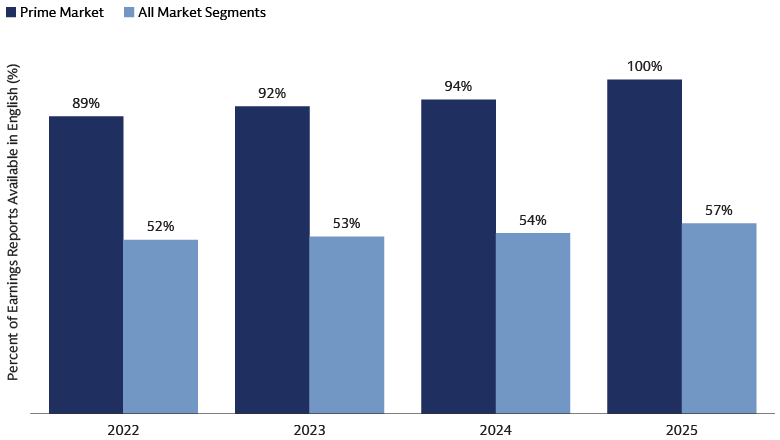 Large portion of Japanese market remains unseen by global capital per availability of earnings reports in English