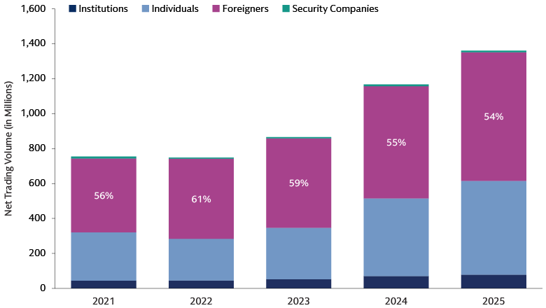 Foreign investors dominate trading volumes in Japan exchanges