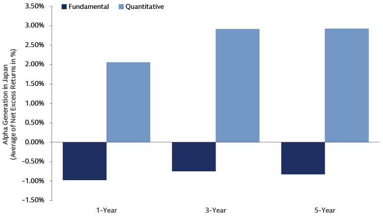 Quantitative managers have historically seen higher success delivering higher alpha
