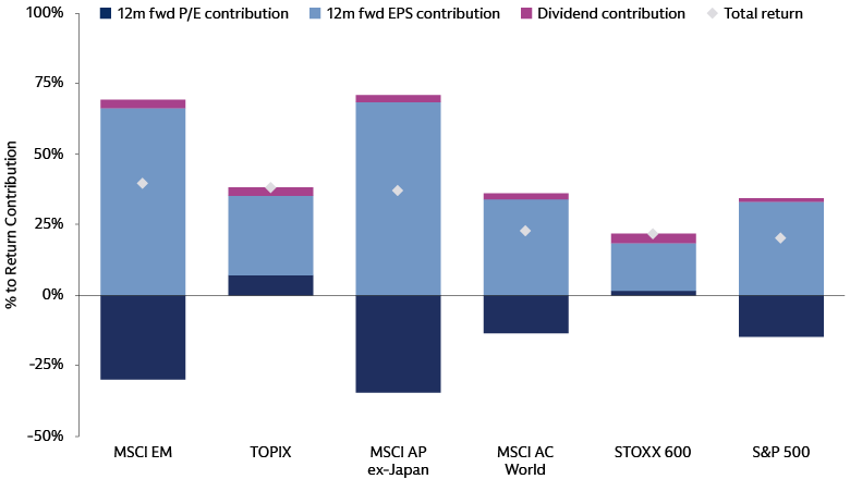 Stacked bar chart comparing earnings-driven returns across major equity markets, with 12-month forward EPS contributing most returns over the past year.