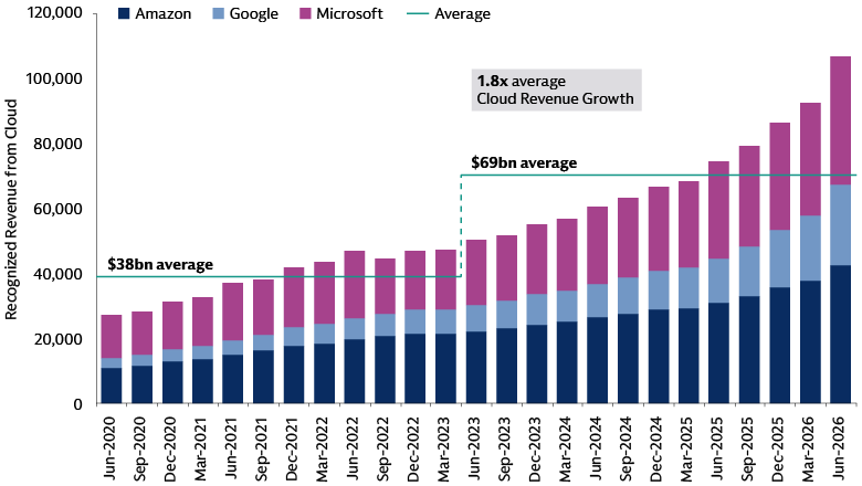 Stacked bar chart illustrating accelerating cloud revenue growth, with annualized revenue increasing 1.8x and reaching nearly $400 billion by July 2026.