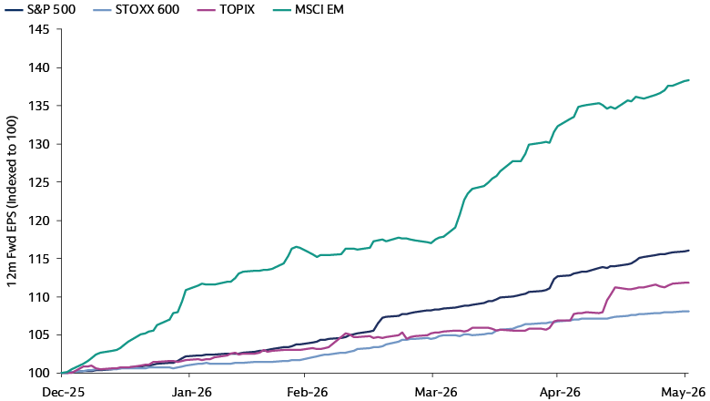 Line chart showing 12-month forward earnings per share (EPS) indexed to 100 for four major equity indices across 2026. MSCI Emerging Markets leads with 38 percent growth, followed by S&P 500 at 16 percent, Topix at 12 percent, and Stoxx 600 at 8 percent.