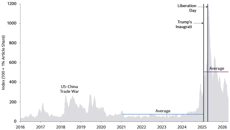 Persistently elevated trade policy uncertainty