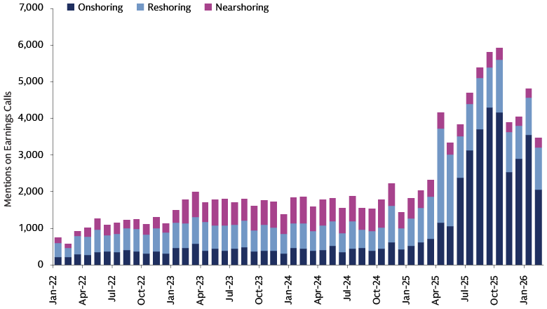 Shortening the chain: Companies continue to focus on onshoring and reshoring