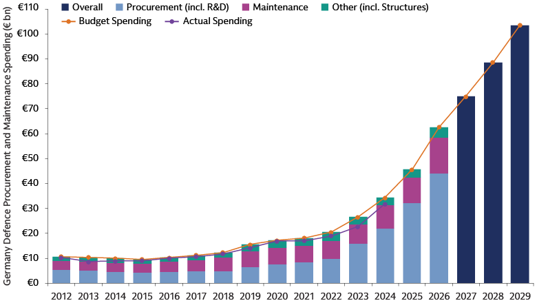 Germany defense procurement and maintenance spending is trending higher