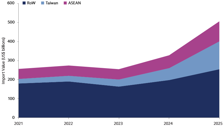 US imports of semis and AI hardware continue to grow