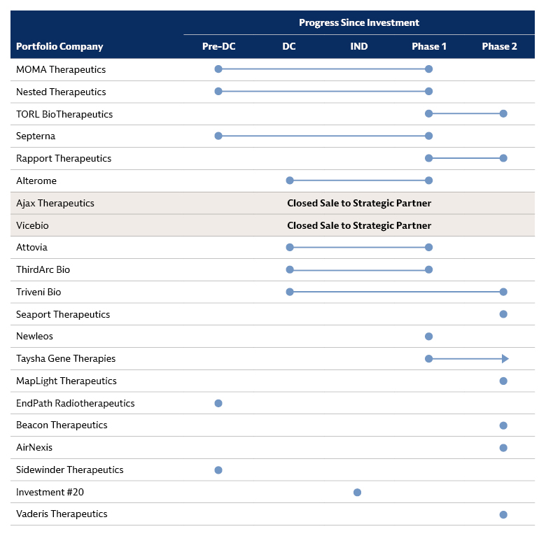 Table displaying portfolio company development progress since investment, with multiple companies advancing from Pre-DC or DC to Phase 1 or Phase 2 and two strategic exits.