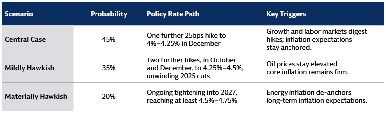 Table with probability scenarios for policy path of 45% central case, 35% mildly hawkish, 20% materially hawkish