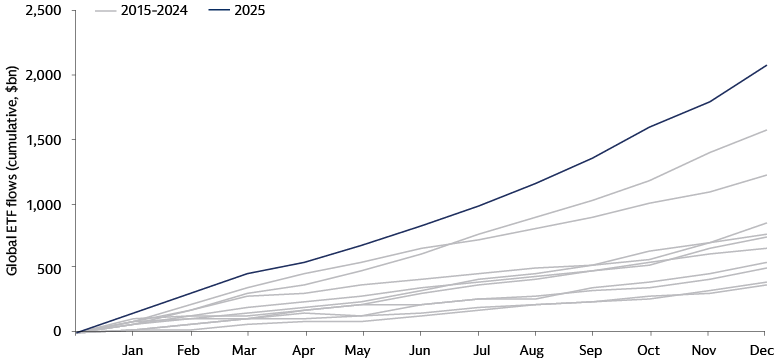 Another record year for ETF inflows across the globe…