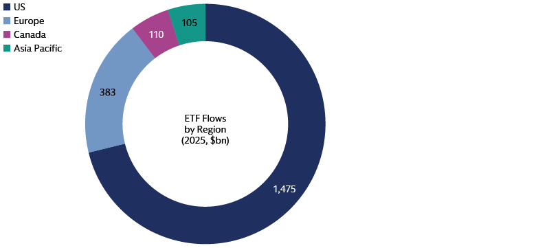 …with the bulk of flows going to US and European  domiciled ETFs