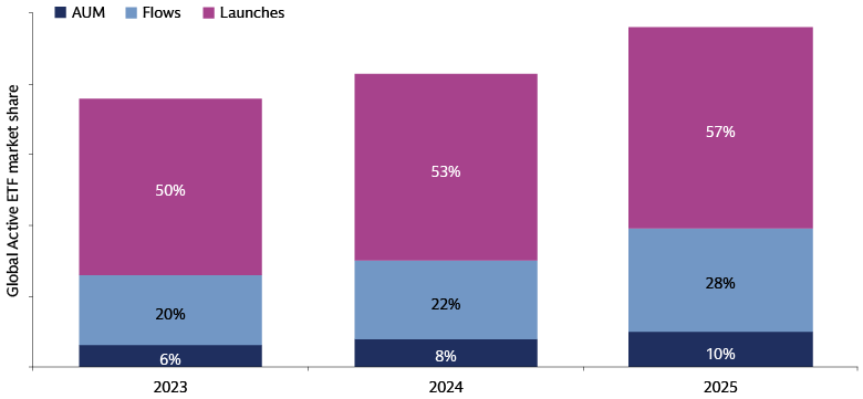 Active ETFs globally represent 10% of assets but nearly a third of flows