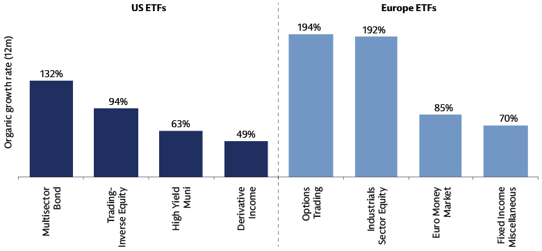 US leads in derivative income ETFs, buffer ETFs gaining traction in Europe