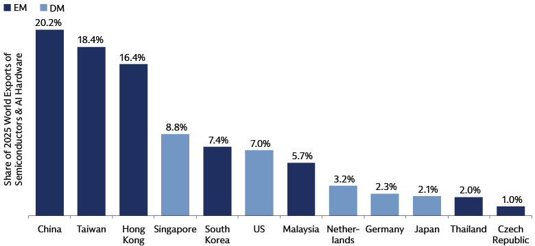 >70% of 2025* World exports of semis and AI hardware are from EMs