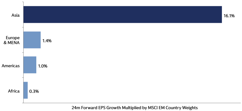 24-month forward EPS growth multiplied by MSCI EM country weights (USD)
