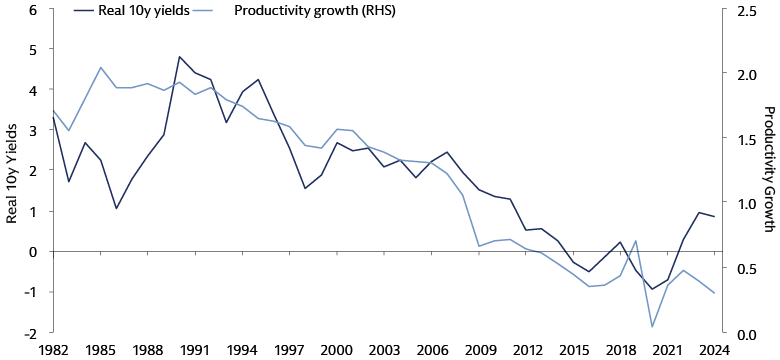 G7 Productivity and yields over time (%)