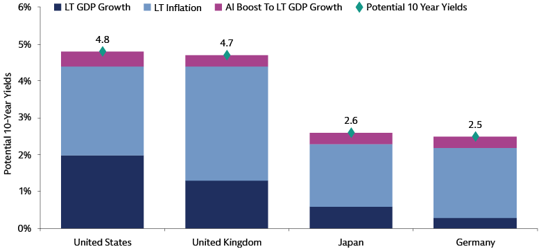 AI boost to long-term (LT) GDP growth (%) 