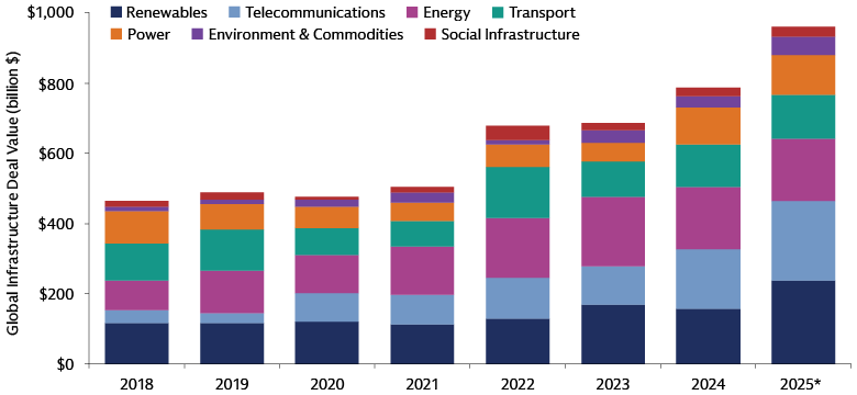 Global infrastructure deal value ($bn) 