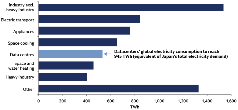 Increase in electricity demand by sector, Base Case, 2024-2030