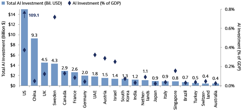 Global private investment in AI by country (2024)