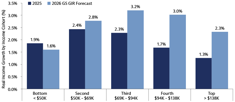 US fiscal stimulus expected to boost real income growth for mid-upper incomes 
