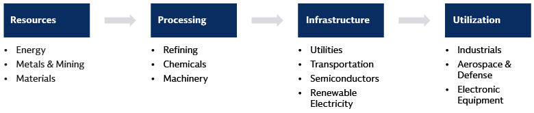 Accessing the theme through equities