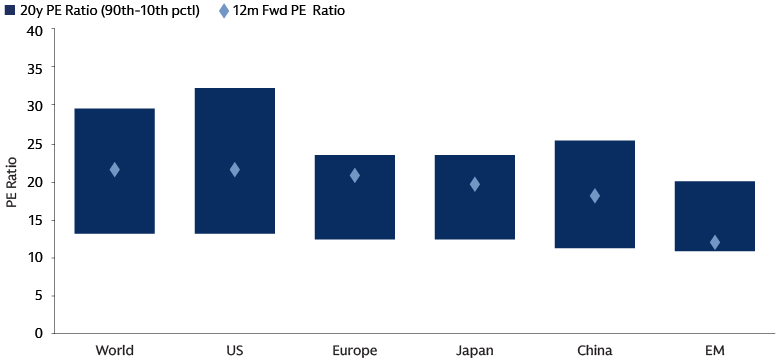 12m Forward P/E valuations today since 2006