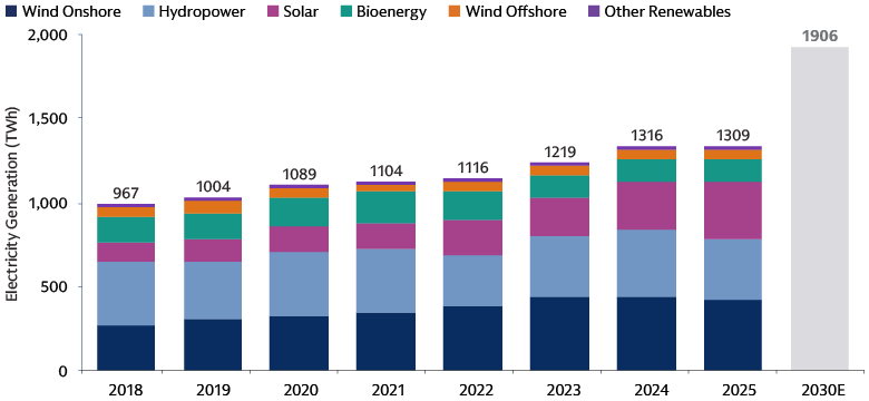 Electricity generation in EU from renewables (TWh)