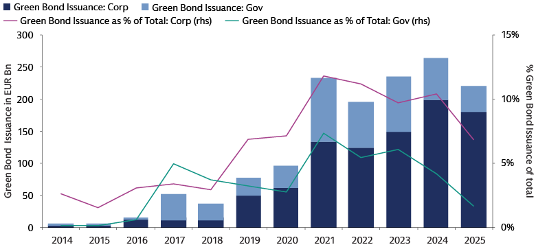 Green bonds as a percentage of total bonds issued by corporations and by governments in the EU-27, 2014-2025